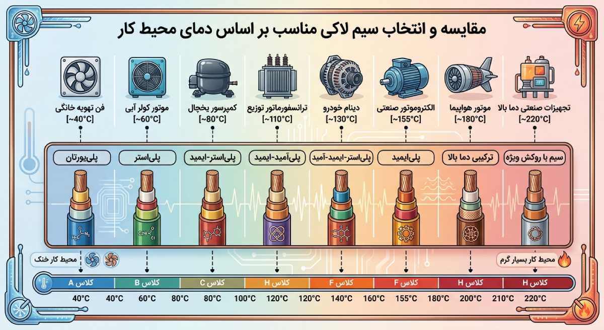 سیم لاکی مناسب دمای محیط