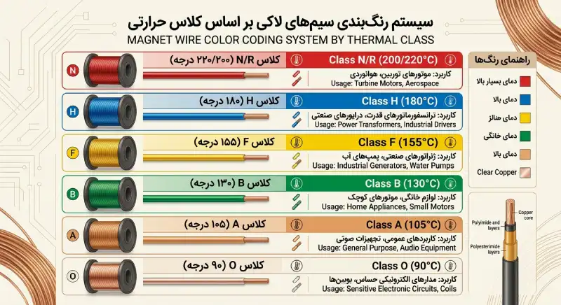 تشخیص کلاس حرارتی